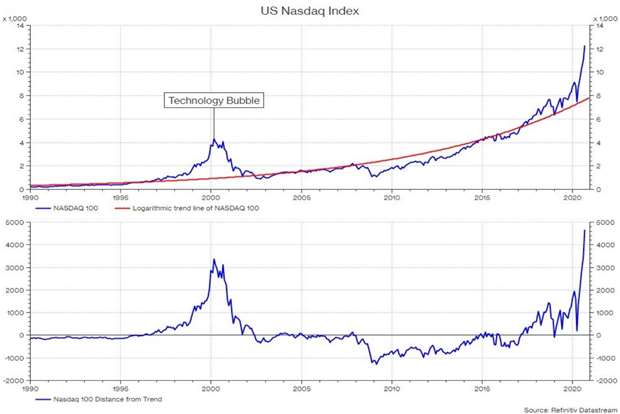 The US Nasdaq 100 represents the largest Technology firms listed in the US (think Apple and Microsoft); the top graph shows the price in blue compared to its long term trend in red. The second graph shows the distance of the price from its long term trend